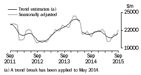 Graph: This graph shows the Trend and Seasonally adjusted estimate for Goods Credits