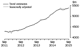 Graph: This graph shows the Trend and Seasonally adjusted estimate for Services Credits