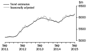 Graph: This graph shows the Trend and Seasonally adjusted estimate for Services Debits