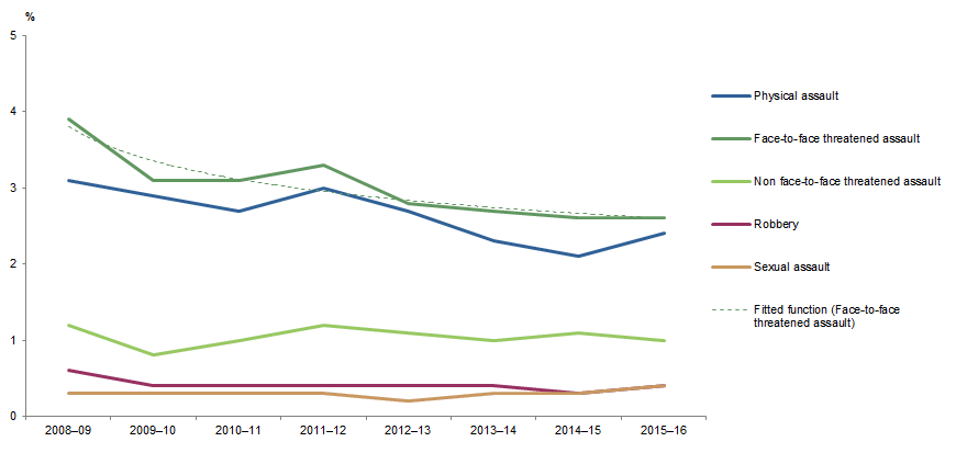 Graph: shows data points for victimisation rates in Australia for all personal crimes and fitted function for face-to-face threatened assault