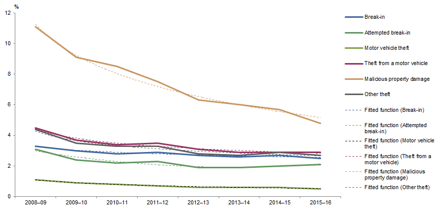 Graph: shows data points for victimisation rates and fitted functions for all household crimes in Australia