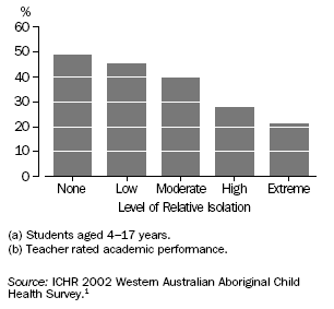 GRAPH: INDIGENOUS STUDENTS(A) RATED AT AVERAGE OR ABOVE AVERAGE ACADEMIC PERFORMANCE(B) BY LEVEL OF RELATIVE ISOLATION, WESTERN AUSTRALIA – 2002