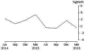 Graph: Total Consolidated Assets