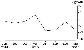 Graph: Life Insurance Corporations