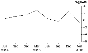 Graph: Public Offer Unit Trusts