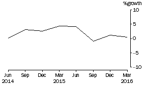 Graph: Cash management trusts