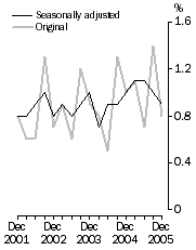 Graph: WPI–Quarterly changes, Total hourly rates of pay excluding bonuses
