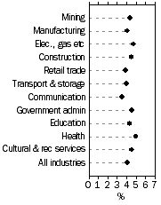 Graph: WPI–Annual change: original, Total hourly rates of pay excluding bonuses—For selected industries