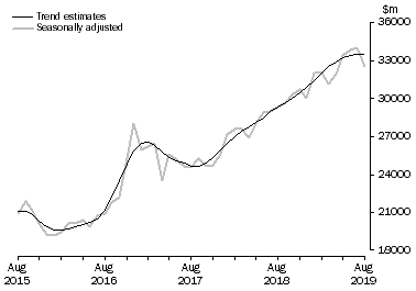 Graph: This graph shows the Trend and Seasonally adjusted estimate for Goods Credits