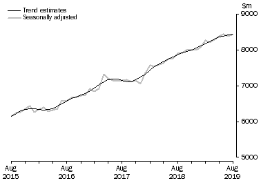 Graph: This graph shows the Trend and Seasonally adjusted estimate for Services Credits