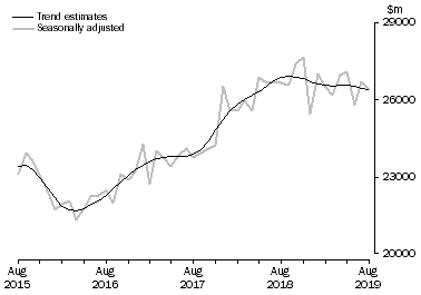 Graph: This graph shows the Trend and Seasonally adjusted estimate for Goods Debits