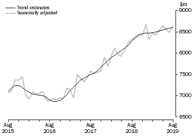Graph: This graph shows the Trend and Seasonally adjusted estimate for Services Debits