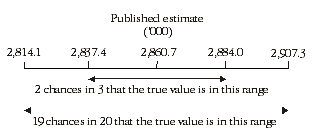 Diagram: Confidence intervals of estimates