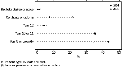 Graph: Educational Attainment of Indigenous People, Western Australia