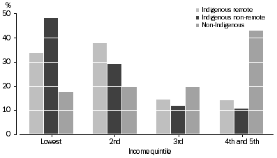 Graph: Household Income Quintiles, Western Australia