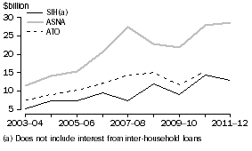 Graph: A13. Interest