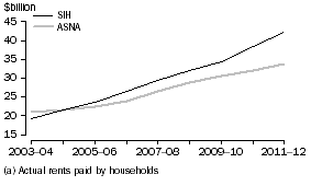 Graph: A16. Gross rent(a)