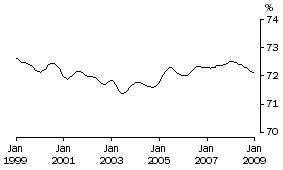 Graph: Participation Rate Males