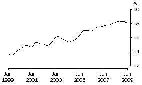 Graph: Participation Rate Females