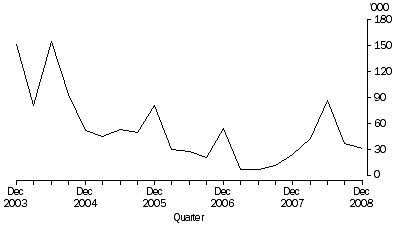 Graph: Graph Working days lost