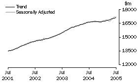 Graph: Industry trends_Total retail
