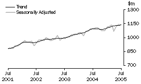 Graph: Industry trends_Clothing and soft good retailing