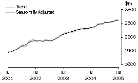 Graph: Industry trends_Household good retailing