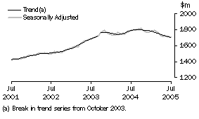 Graph: Industry trends_Other retailing