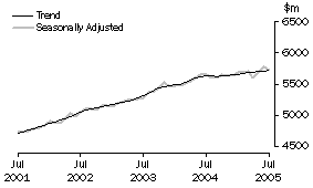 Graph: State trends_New South Wales