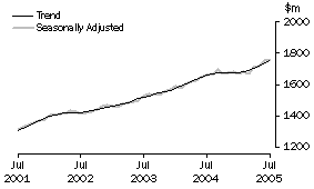 Graph: State trends_Western Australia