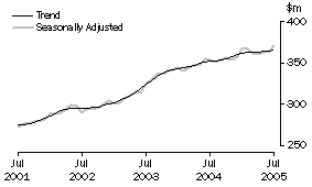 Graph: State trends_Tasmania