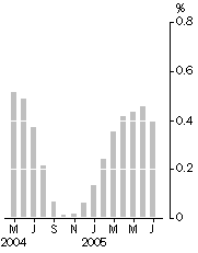 Graph: Monthly turnover, Trend estimate, Percentage change
