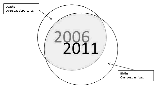 Diagram describes the longitudinal population overlap between the two Censuses. The 2011 estimate resident population was used as the starting point for estimating deaths, overseas departures, births and arrivals