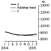 Graph: Private sector houses approved
