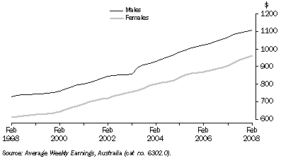Graph: Average Weekly Earnings, Full-Time Adult Ordinary Time, Trend—Queensland