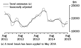 Graph: This graph shows the Trend and Seasonally adjusted estimate for Goods Credits