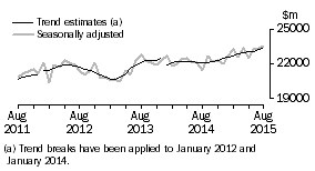 Graph: This graph shows the Trend and Seasonally adjusted estimate for Goods Debits