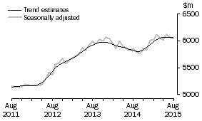 Graph: This graph shows the Trend and Seasonally adjusted estimate for Services Debits