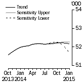Graph: Sensitivity Analysis
