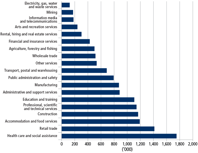 CHART 2: Filled Jobs, By Industry, June Quarter 2018