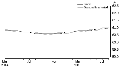 Graph: Employment to population ratio, Persons, March 2014 to August 2015