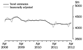 Graph: This graph shows the Trend and Seasonally adjusted estimate for Services Credits