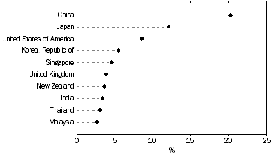 Graph: This graph shows the Percentage share of Total value of two-way trade, By major countries, 2011