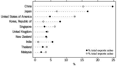 Graph: This graph shows the Exports and Imports of goods and services, By major countries, 2011