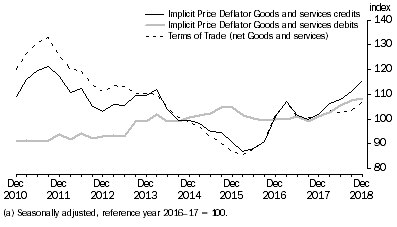 Graph: IMPLICIT PRICE DEFLATOR AND TERMS OF TRADE (a)
