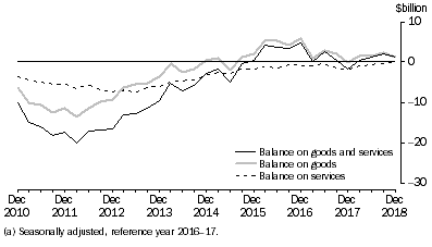 Graph: This graphs shows movements in the Balance on Goods and Services series, the balance on goods series, and the balance on services series.