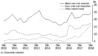 Graph: Selected Major Commodities, CURRENT PRICES(a)