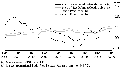 Graph: IMPLICIT PRICE DEFLATORS AND INTERNATIONAL TRADE PRICE INDEXES