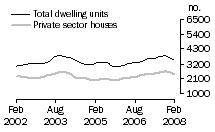 Graph: Dwelling units approved - Qld