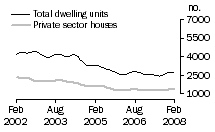 Graph: Dwelling units approved - NSW
